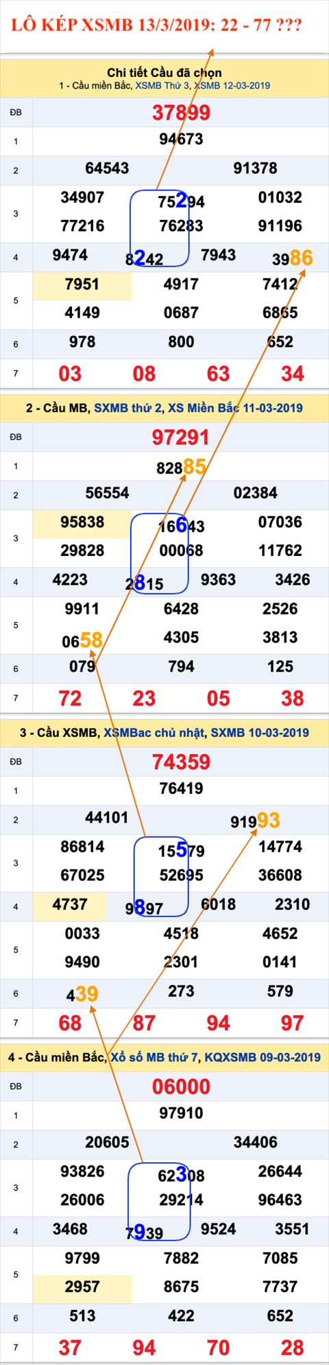 An so kep thu nhat - Lo kep XSMB 13-03-2019 An so kep thu nhat - Lo kep XSMB 13-03-2019